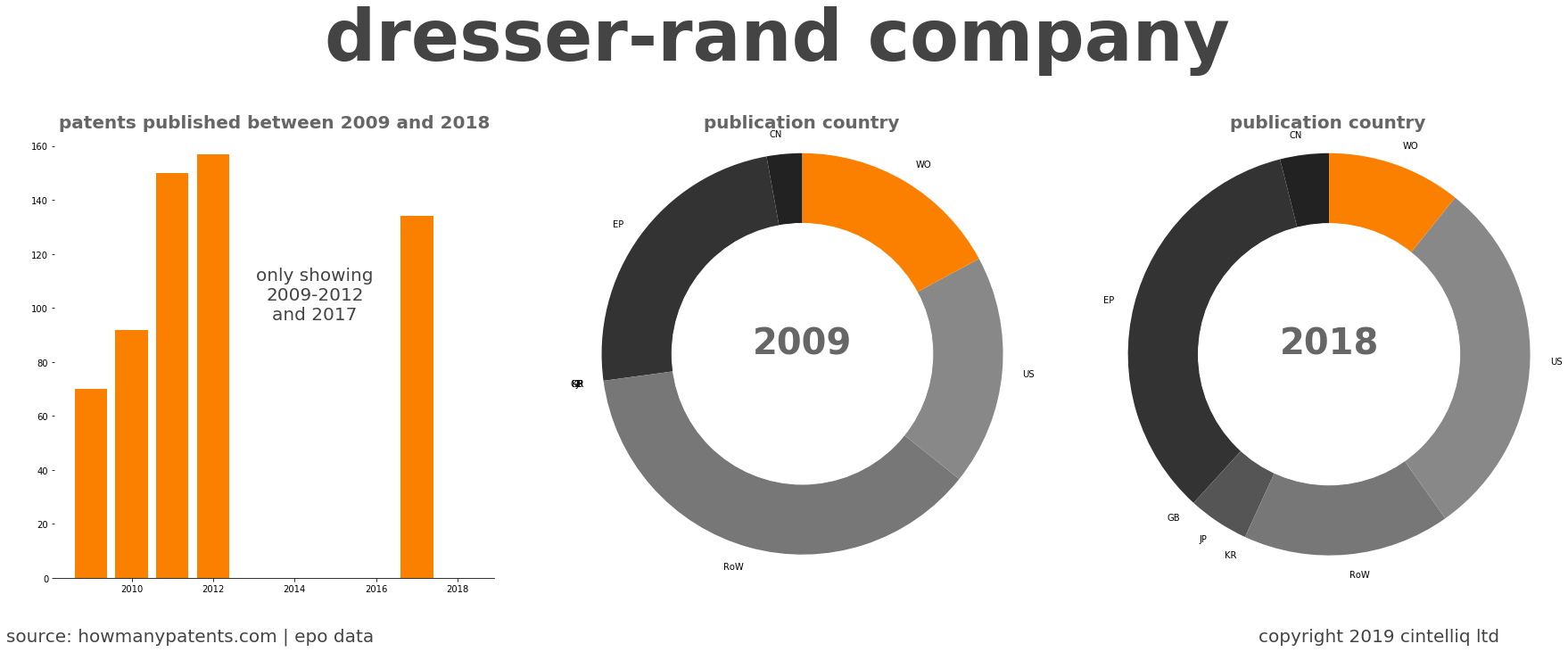 summary of patents for Dresser-Rand Company