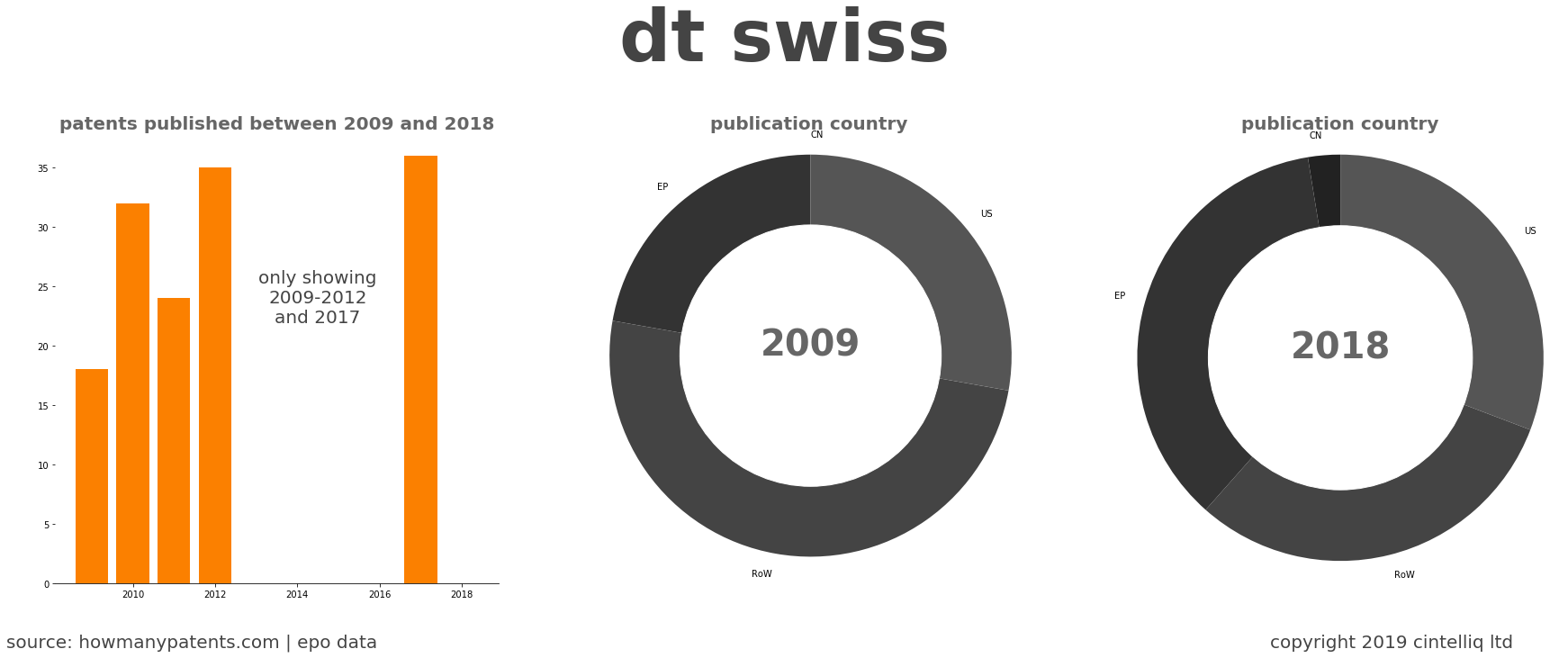 summary of patents for Dt Swiss