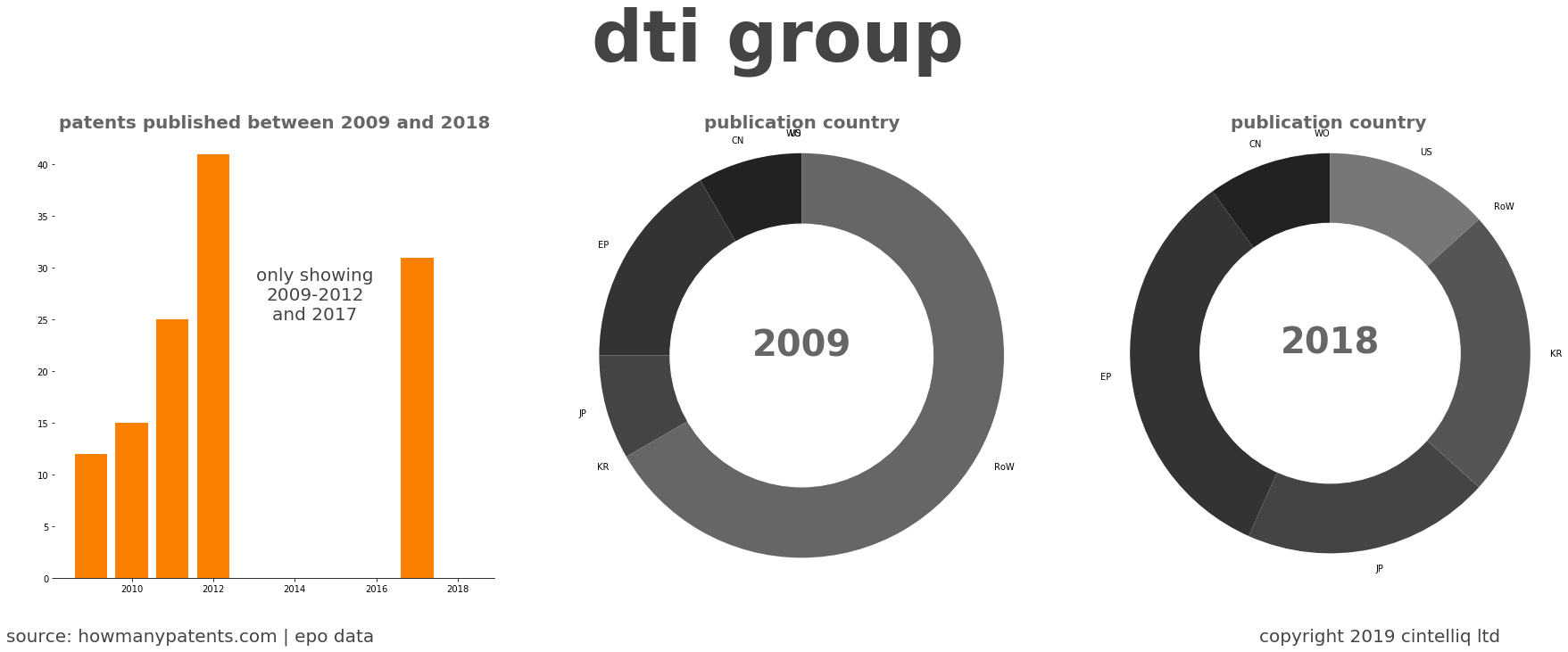 summary of patents for Dti Group