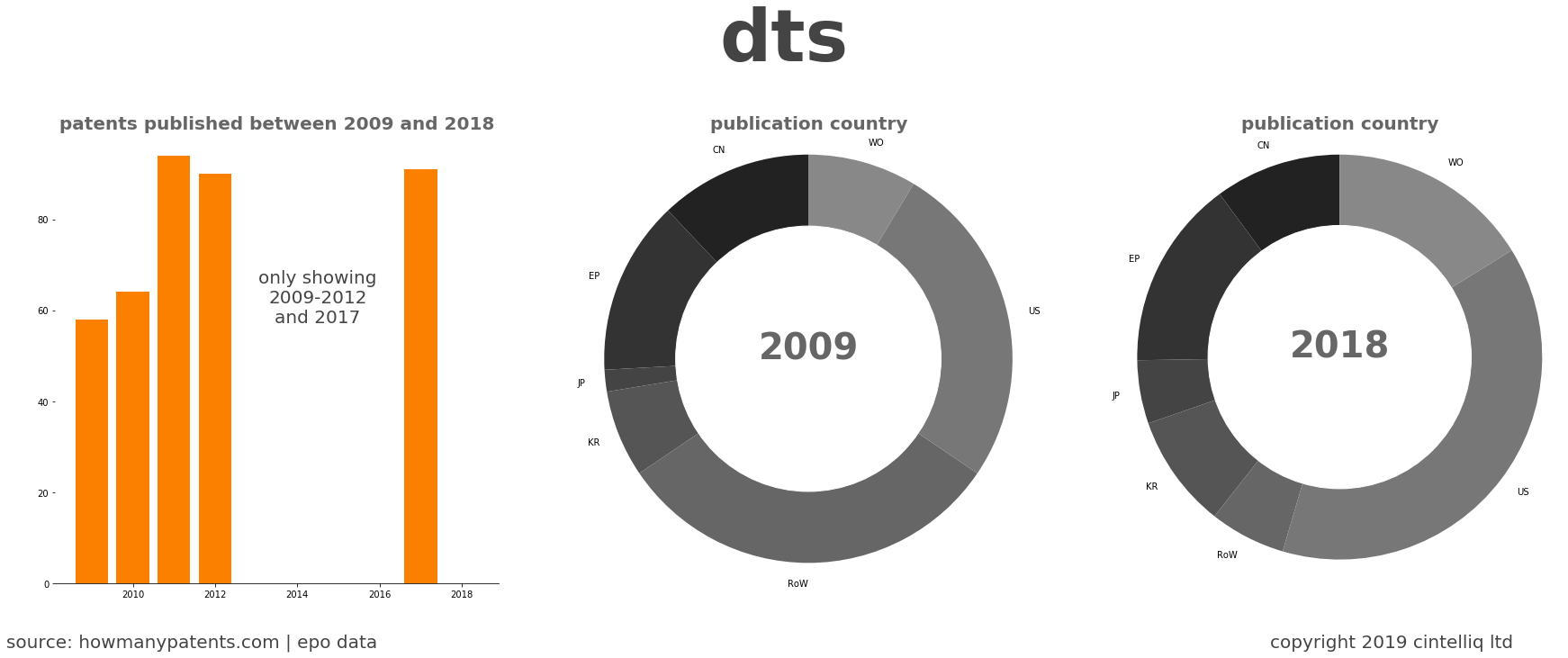 summary of patents for Dts