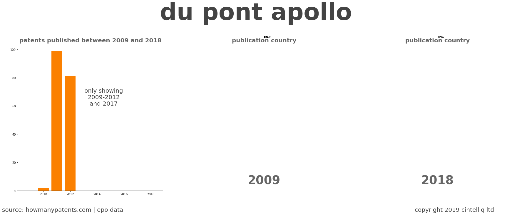 summary of patents for Du Pont Apollo