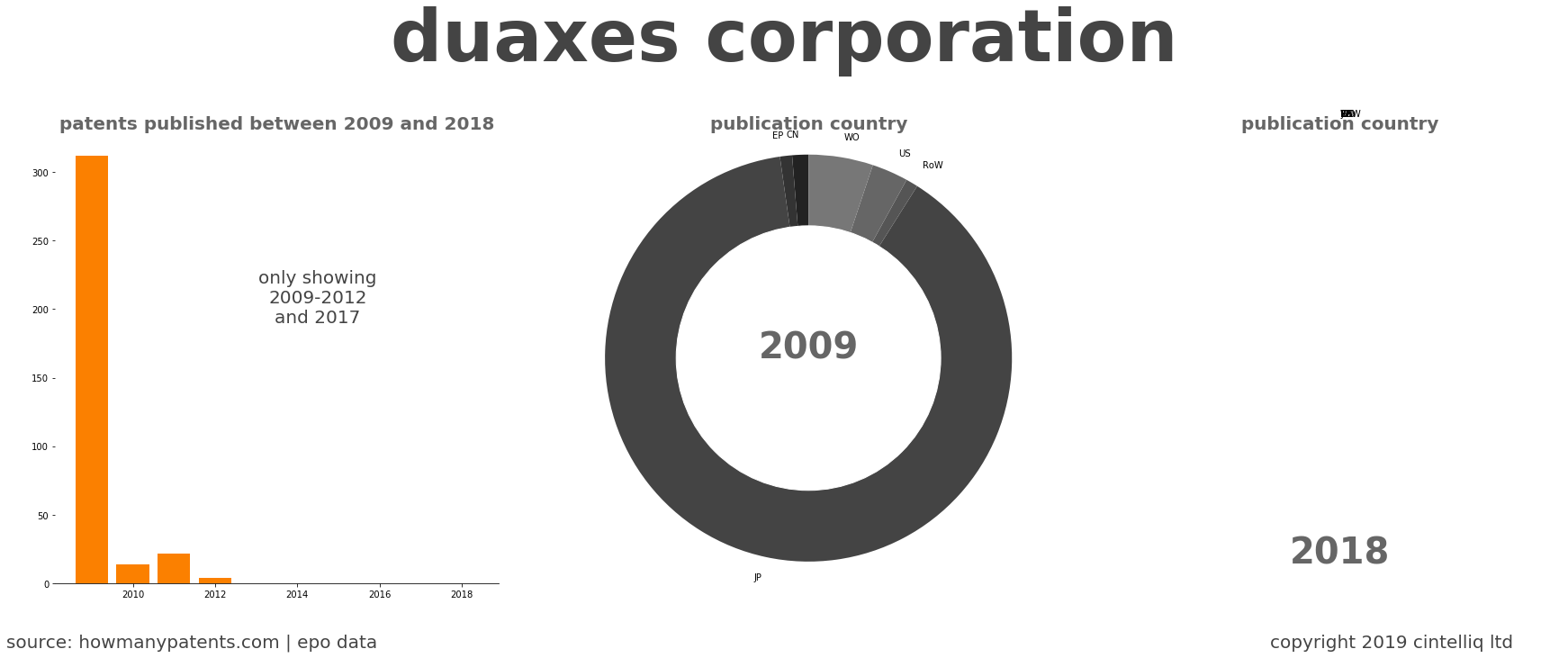 summary of patents for Duaxes Corporation