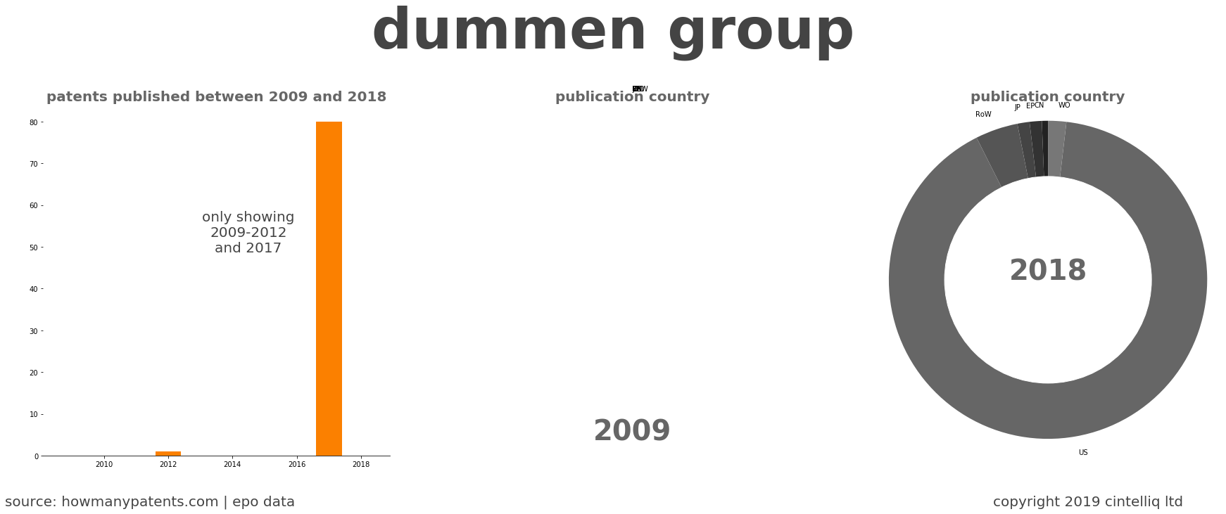 summary of patents for Dummen Group
