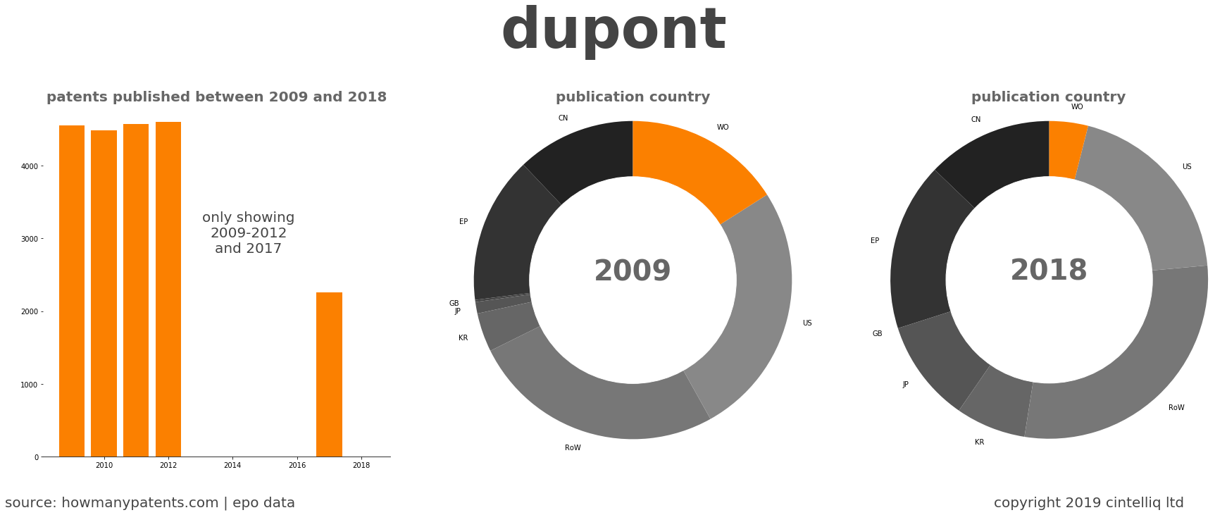 summary of patents for Dupont