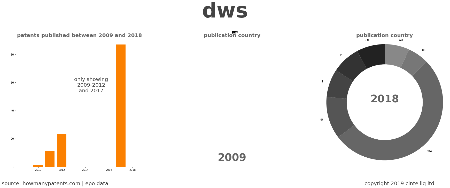 summary of patents for Dws