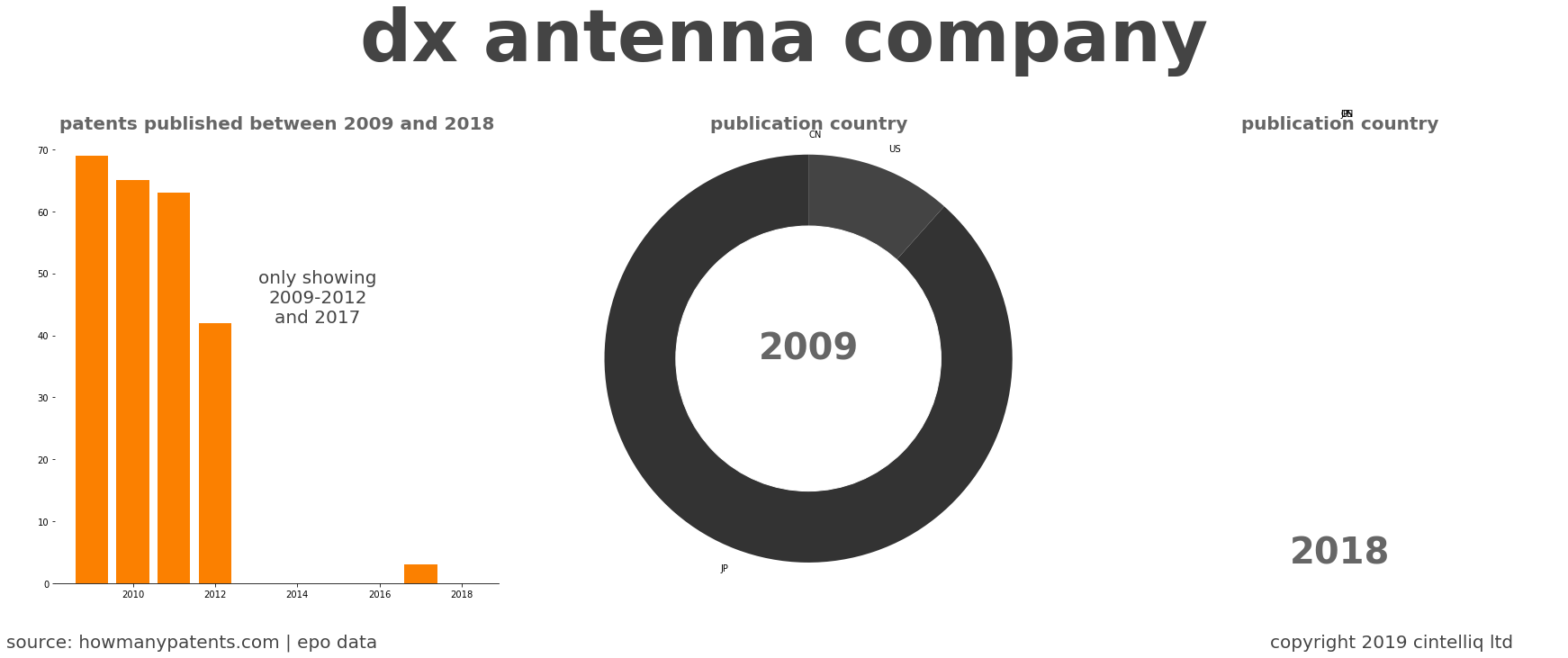 summary of patents for Dx Antenna Company