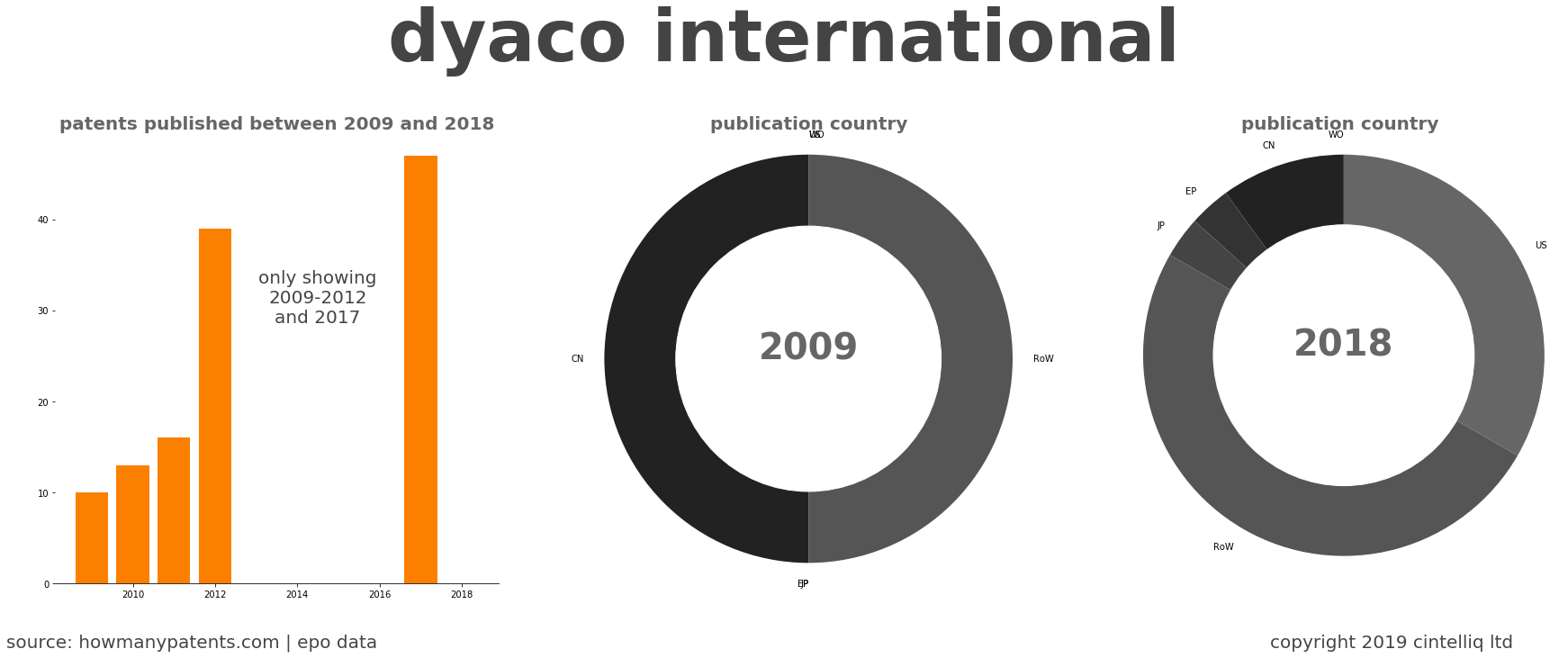 summary of patents for Dyaco International