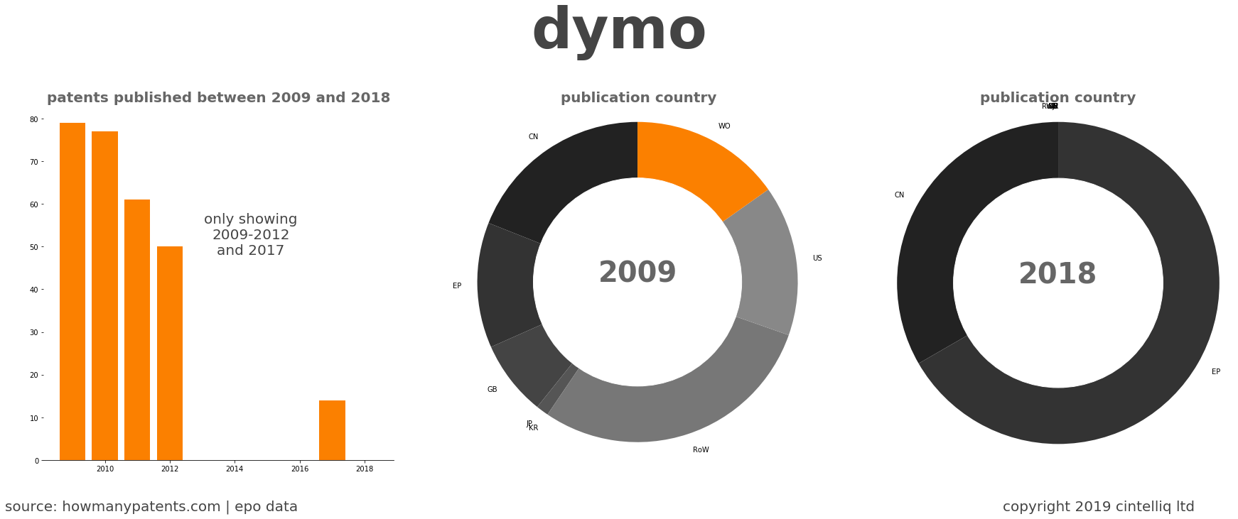 summary of patents for Dymo