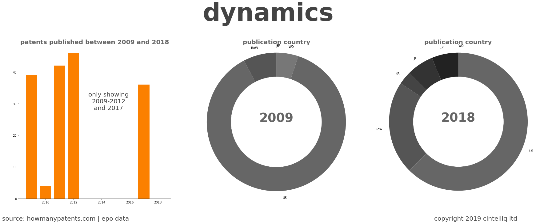 summary of patents for Dynamics
