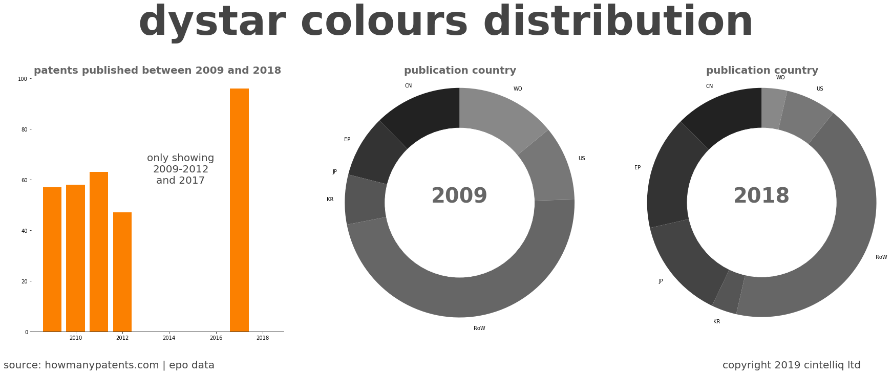 summary of patents for Dystar Colours Distribution