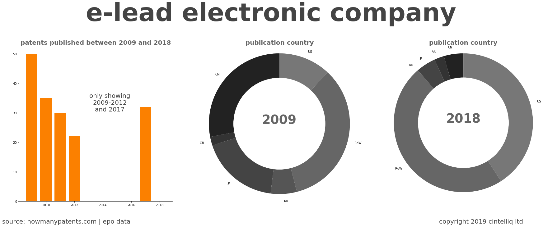 summary of patents for E-Lead Electronic Company
