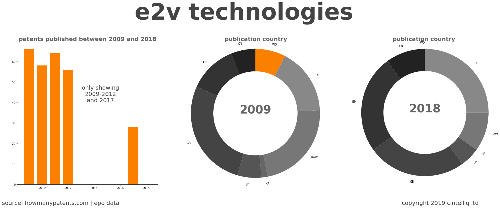 summary of patents for E2V Technologies 