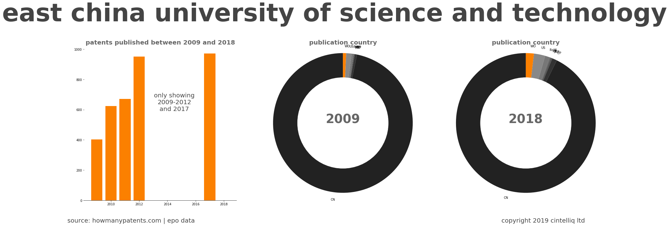 summary of patents for East China University Of Science And Technology