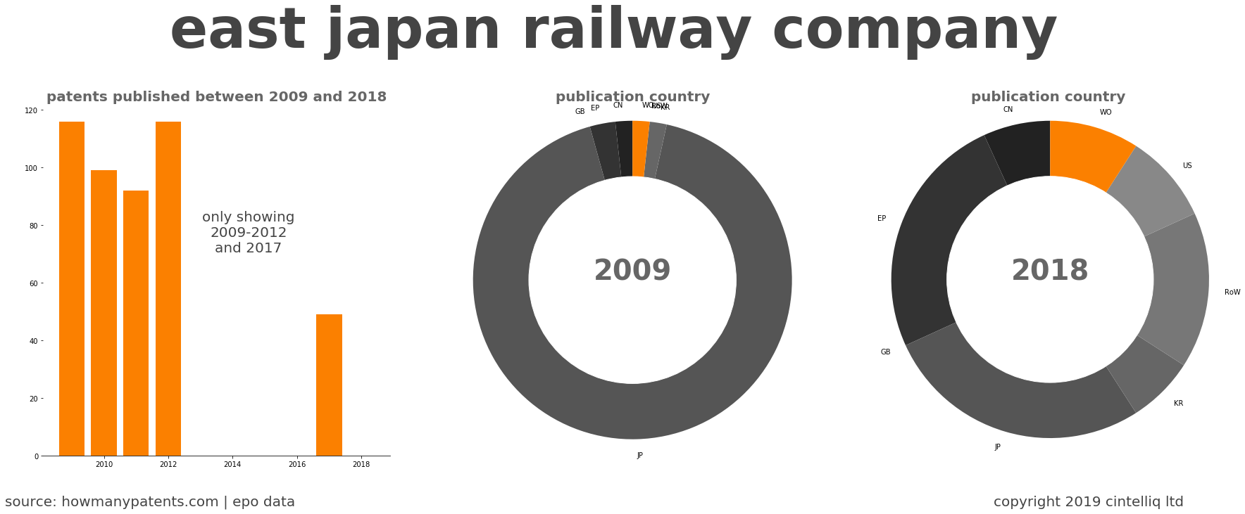summary of patents for East Japan Railway Company