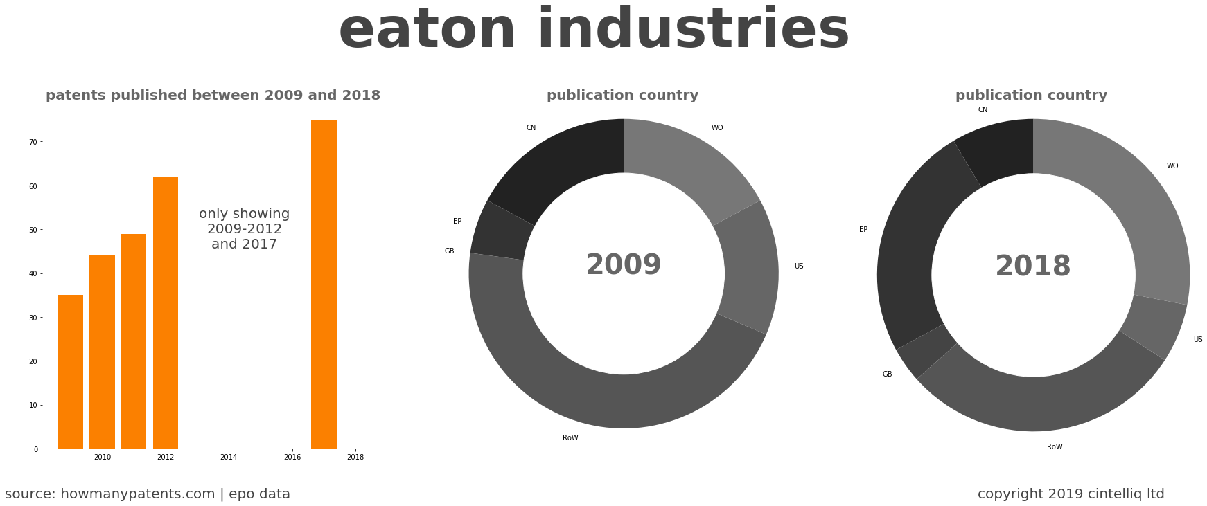 summary of patents for Eaton Industries 