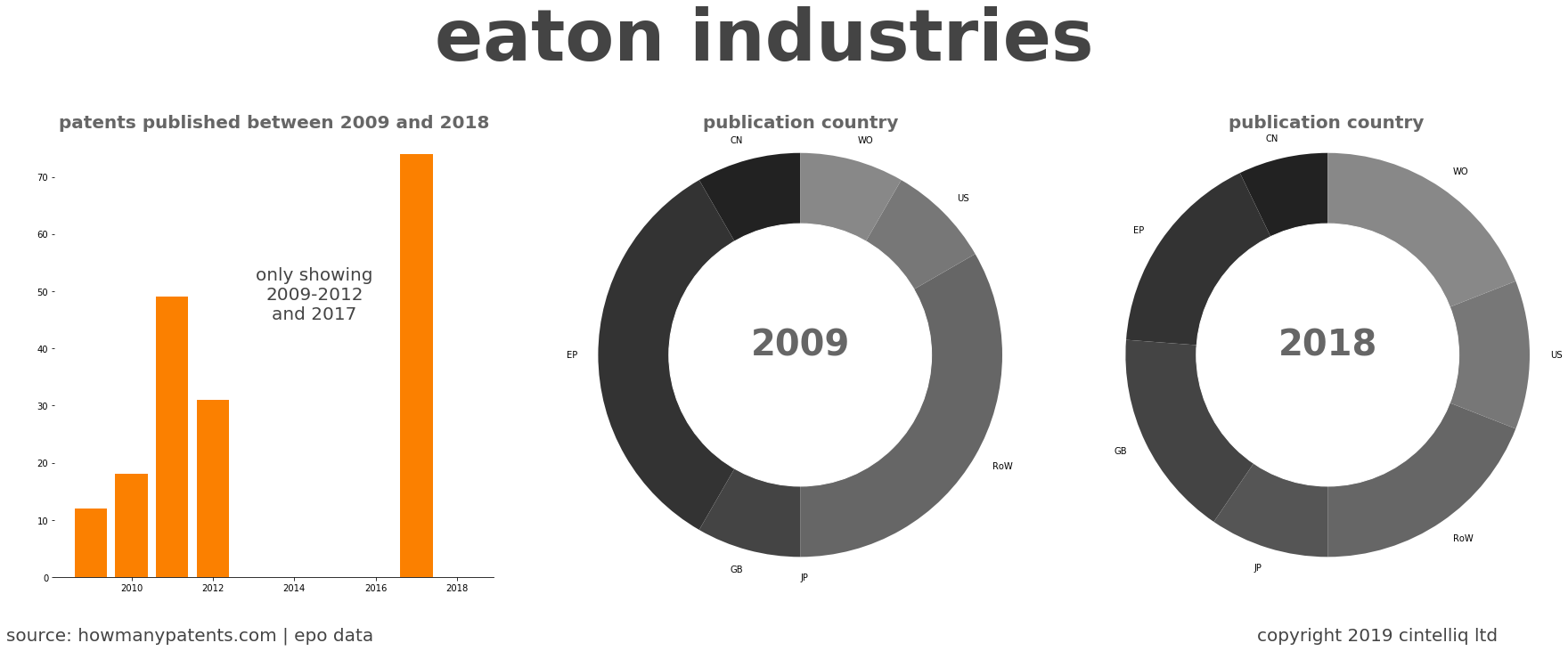 summary of patents for Eaton Industries 