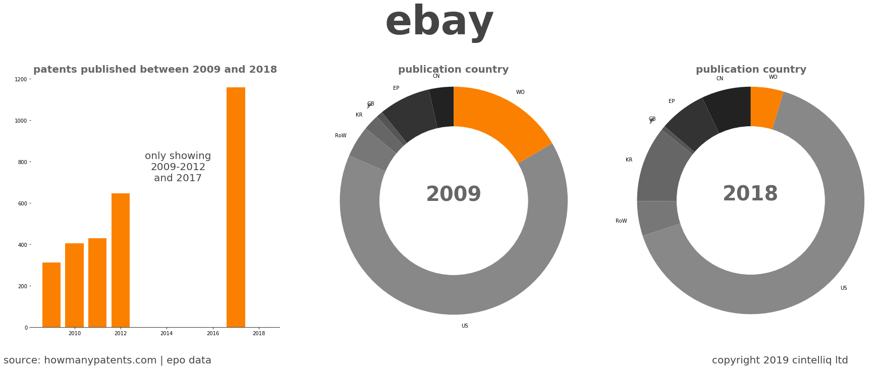 summary of patents for Ebay
