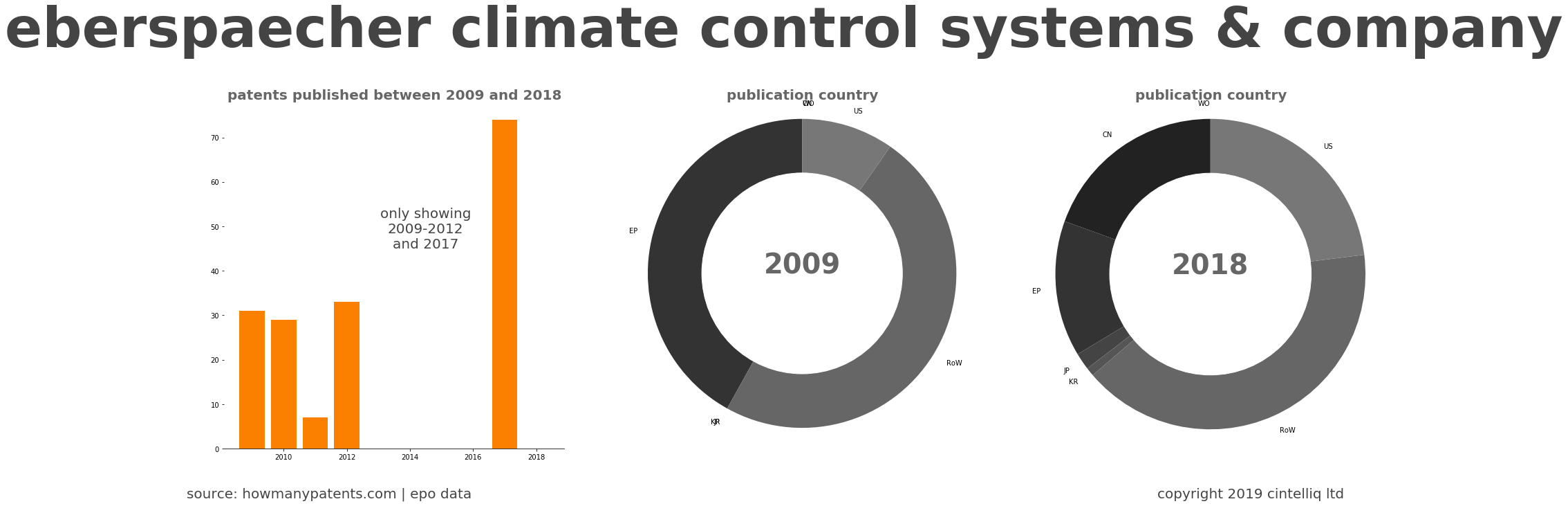 summary of patents for Eberspaecher Climate Control Systems & Company