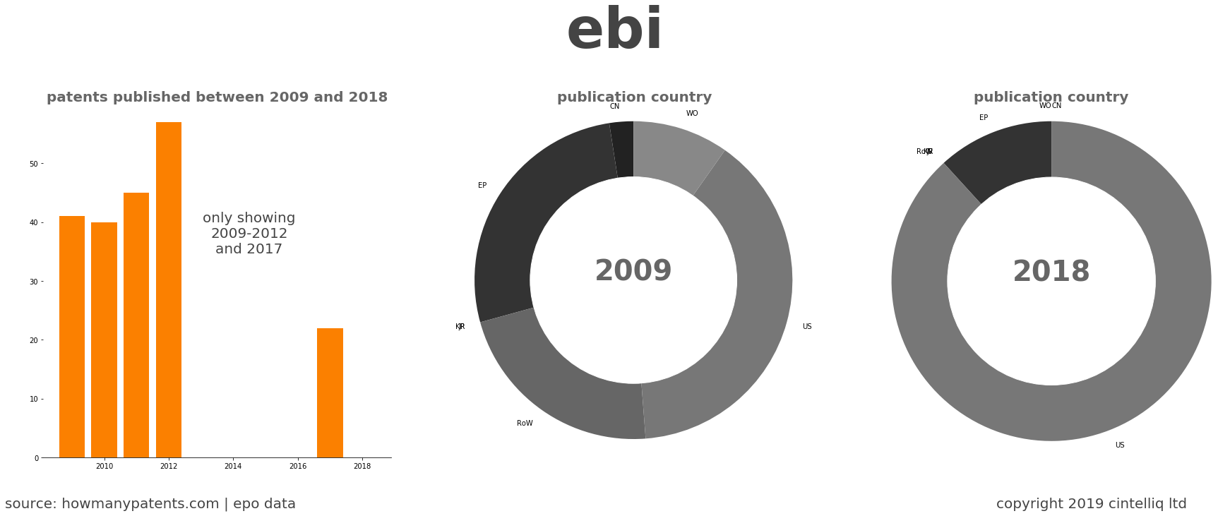 summary of patents for Ebi