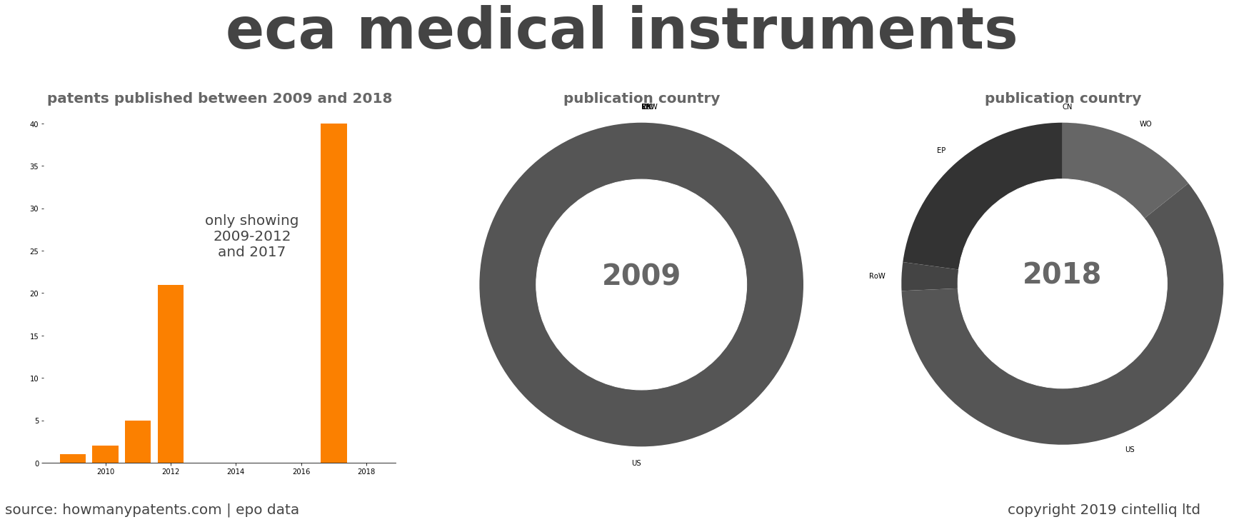 summary of patents for Eca Medical Instruments