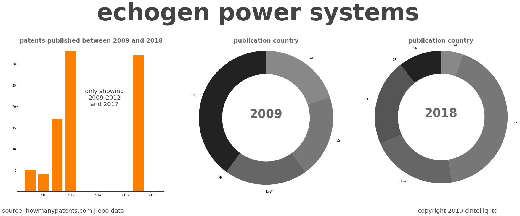 summary of patents for Echogen Power Systems