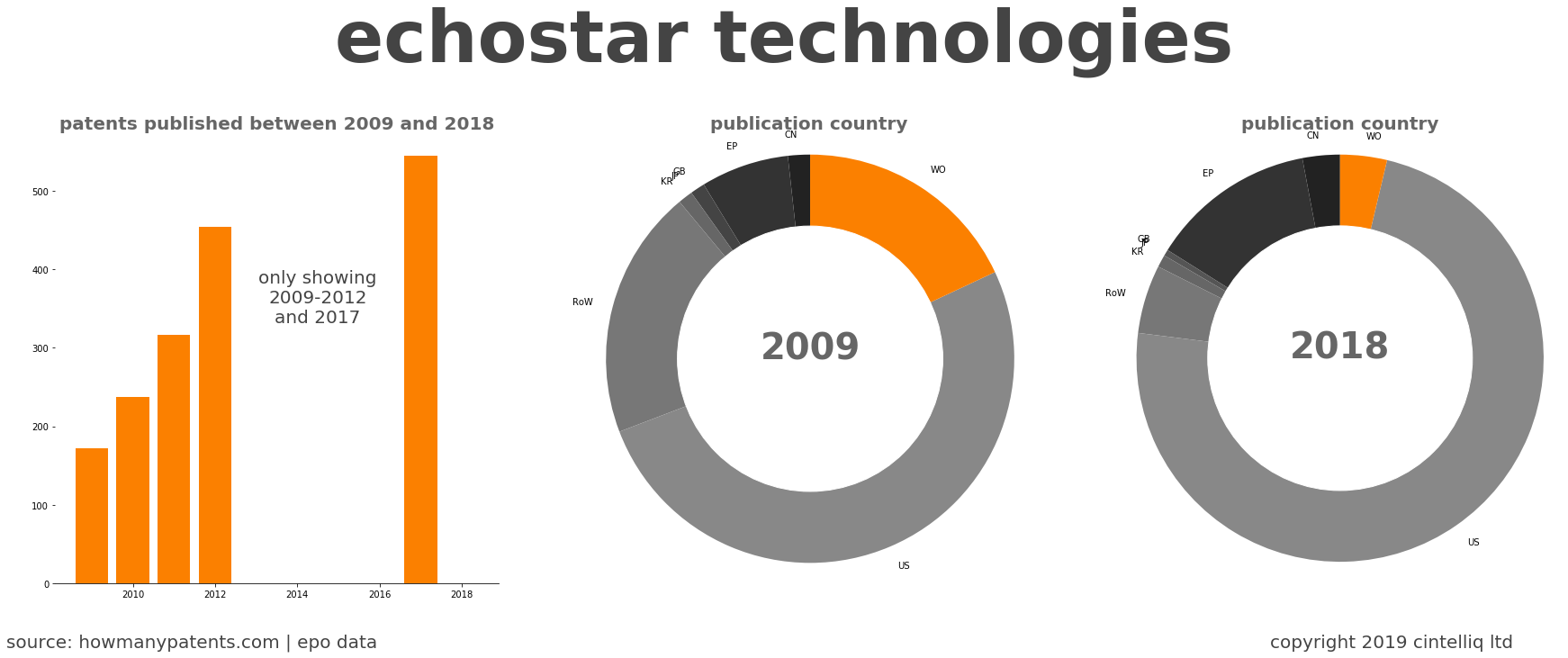 summary of patents for Echostar Technologies
