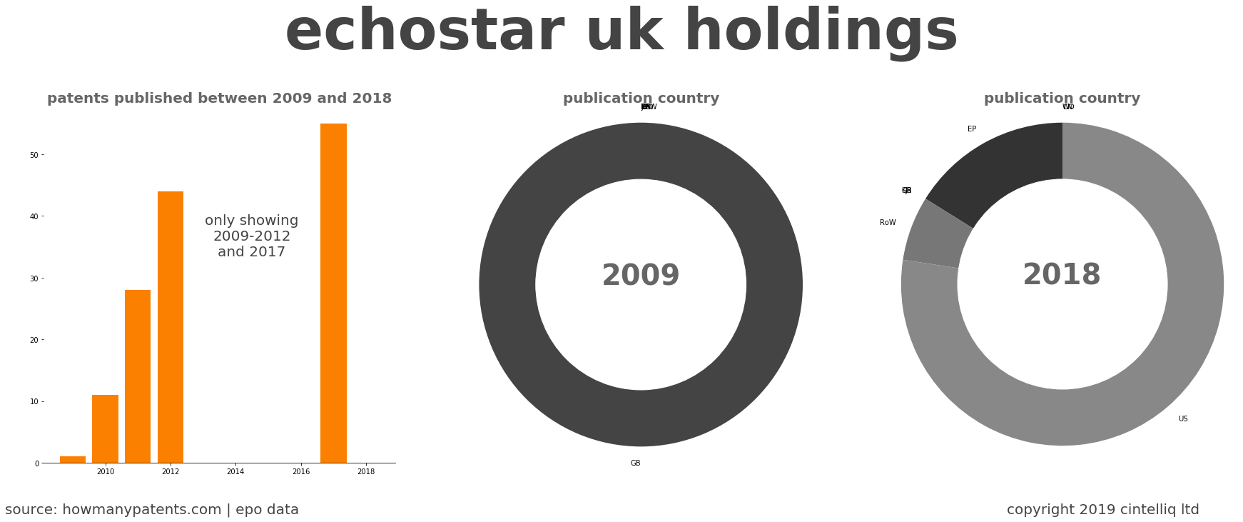 summary of patents for Echostar Uk Holdings