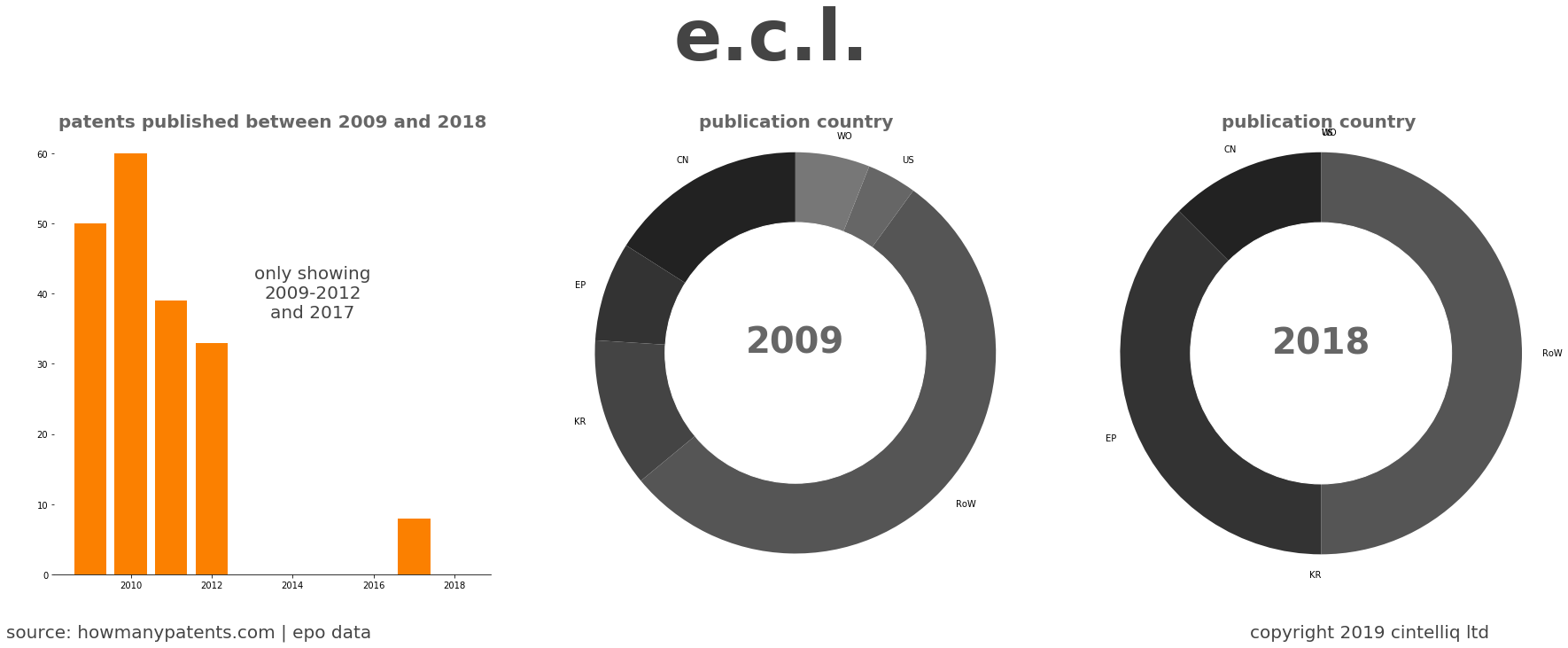 summary of patents for E.C.L.