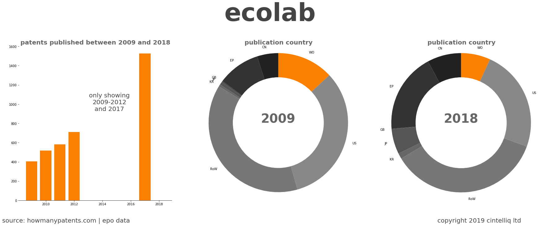 summary of patents for Ecolab