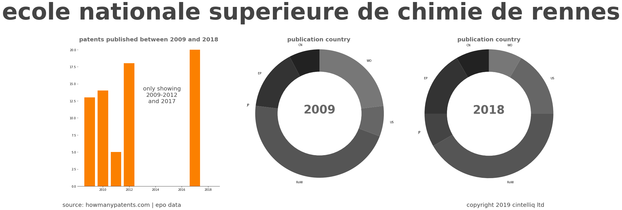 summary of patents for Ecole Nationale Superieure De Chimie De Rennes