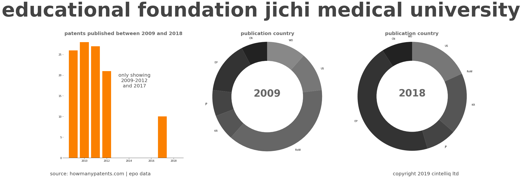 summary of patents for Educational Foundation Jichi Medical University