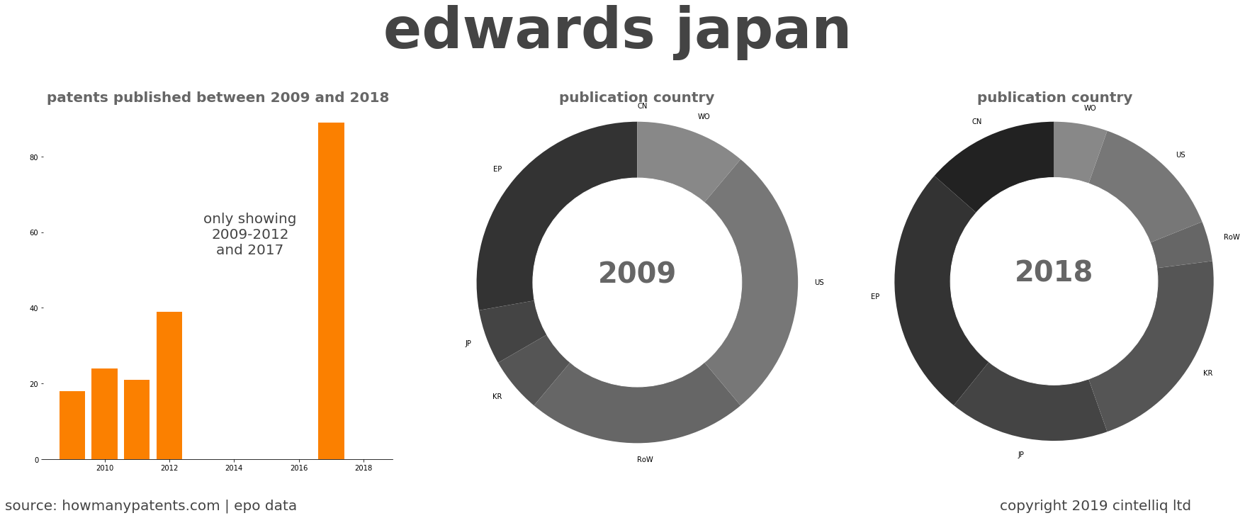 summary of patents for Edwards Japan