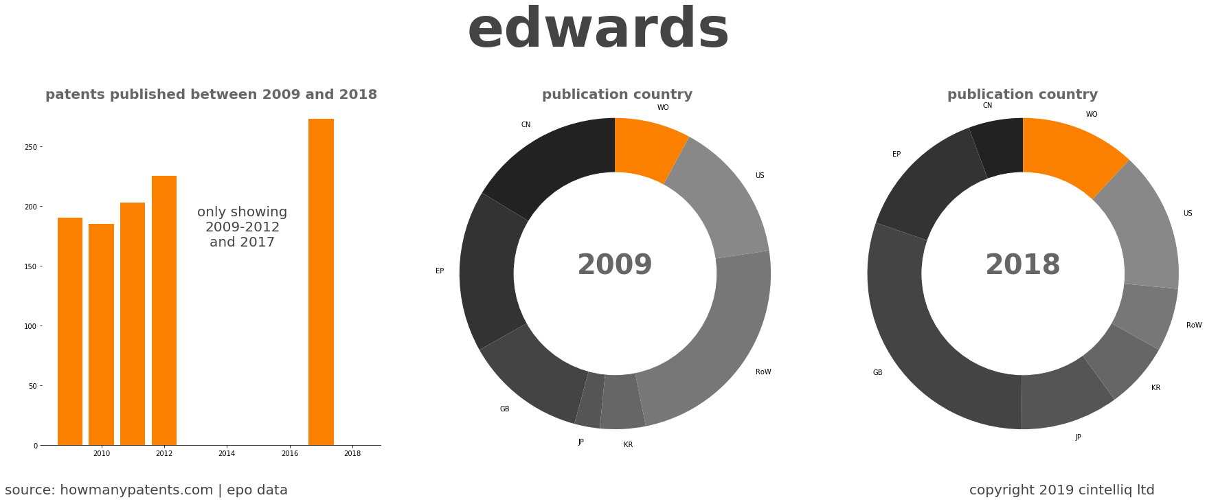 summary of patents for Edwards