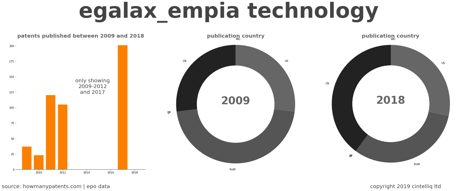 summary of patents for Egalax_Empia Technology