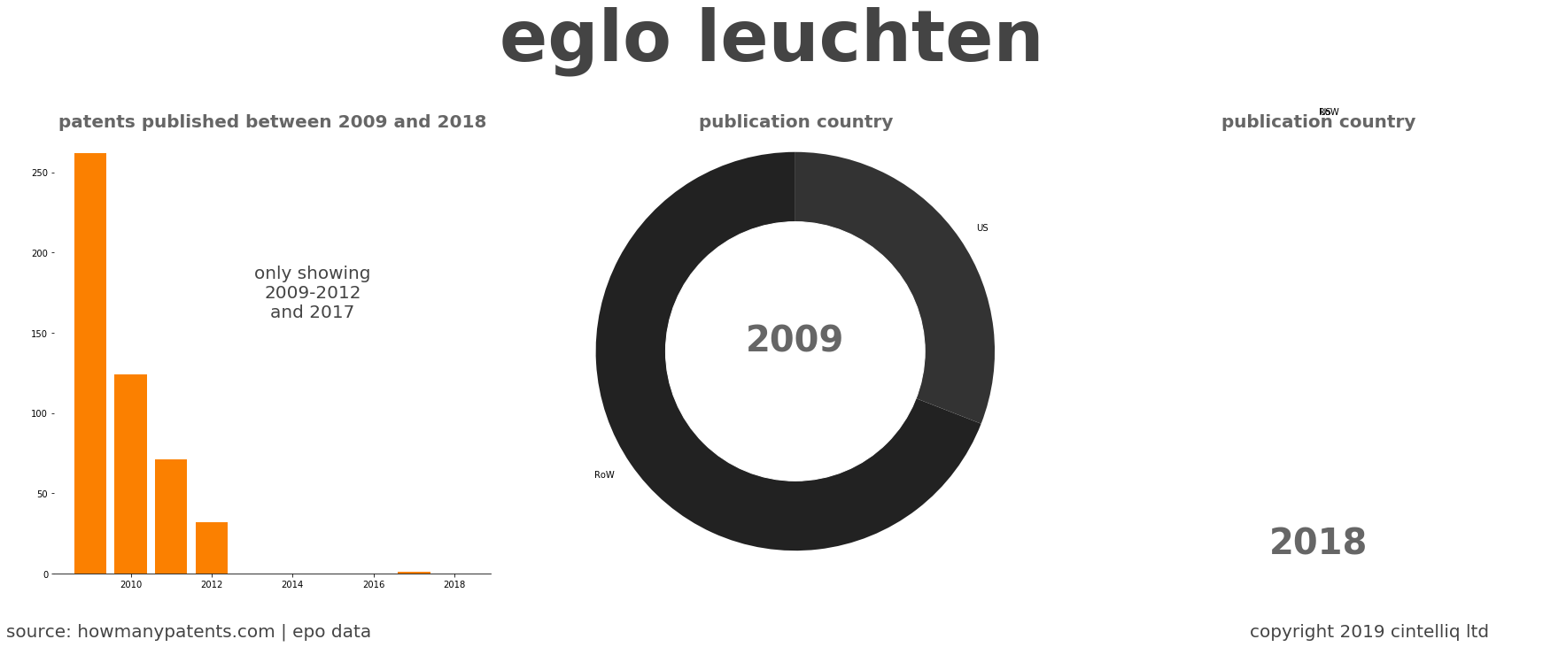 summary of patents for Eglo Leuchten
