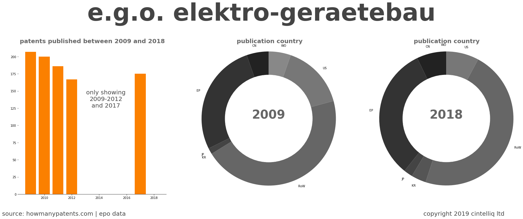 summary of patents for E.G.O. Elektro-Geraetebau