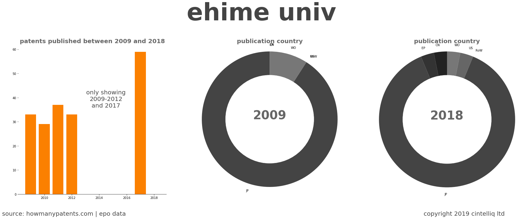 summary of patents for Ehime Univ