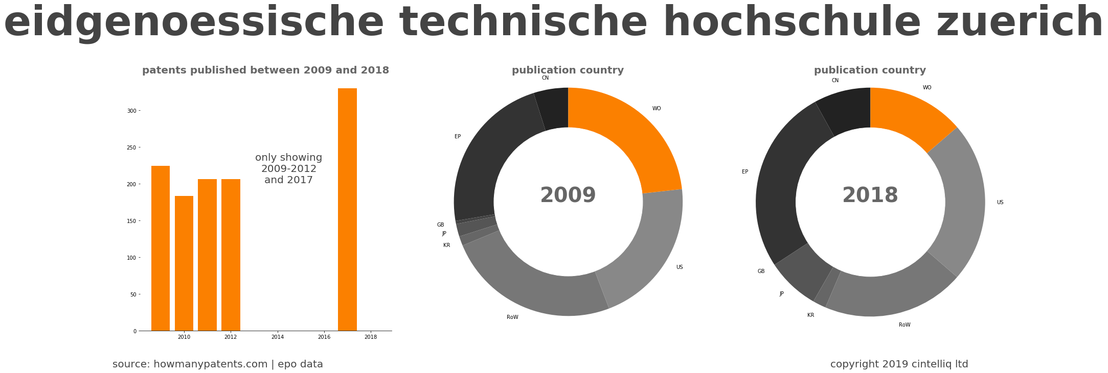 summary of patents for Eidgenoessische Technische Hochschule Zuerich
