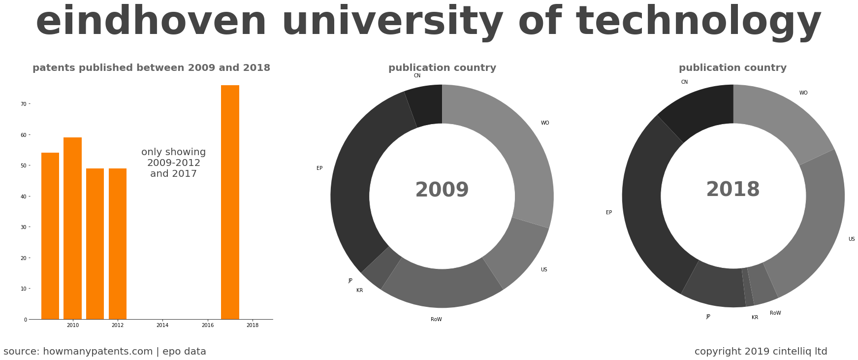summary of patents for Eindhoven University Of Technology