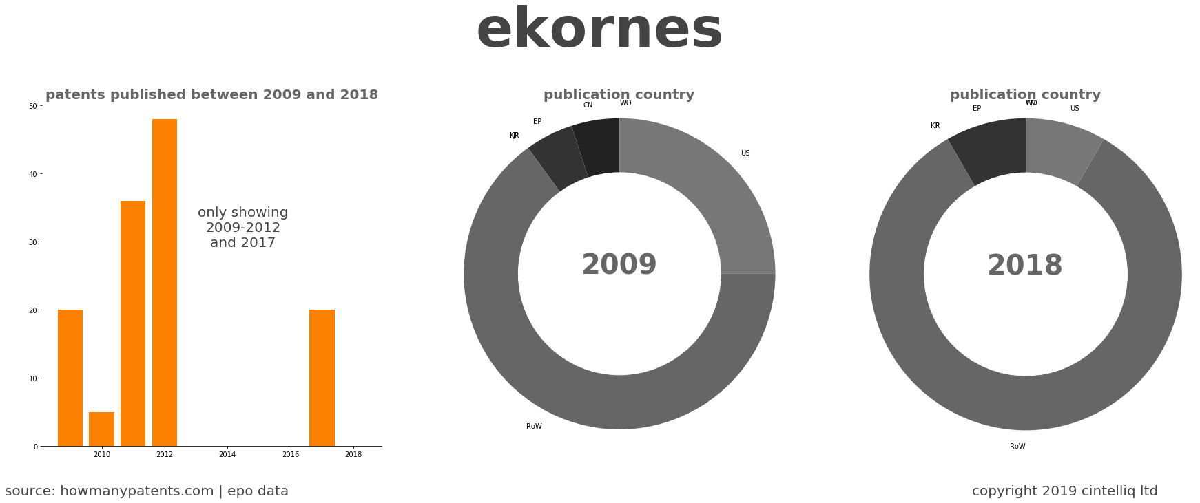summary of patents for Ekornes