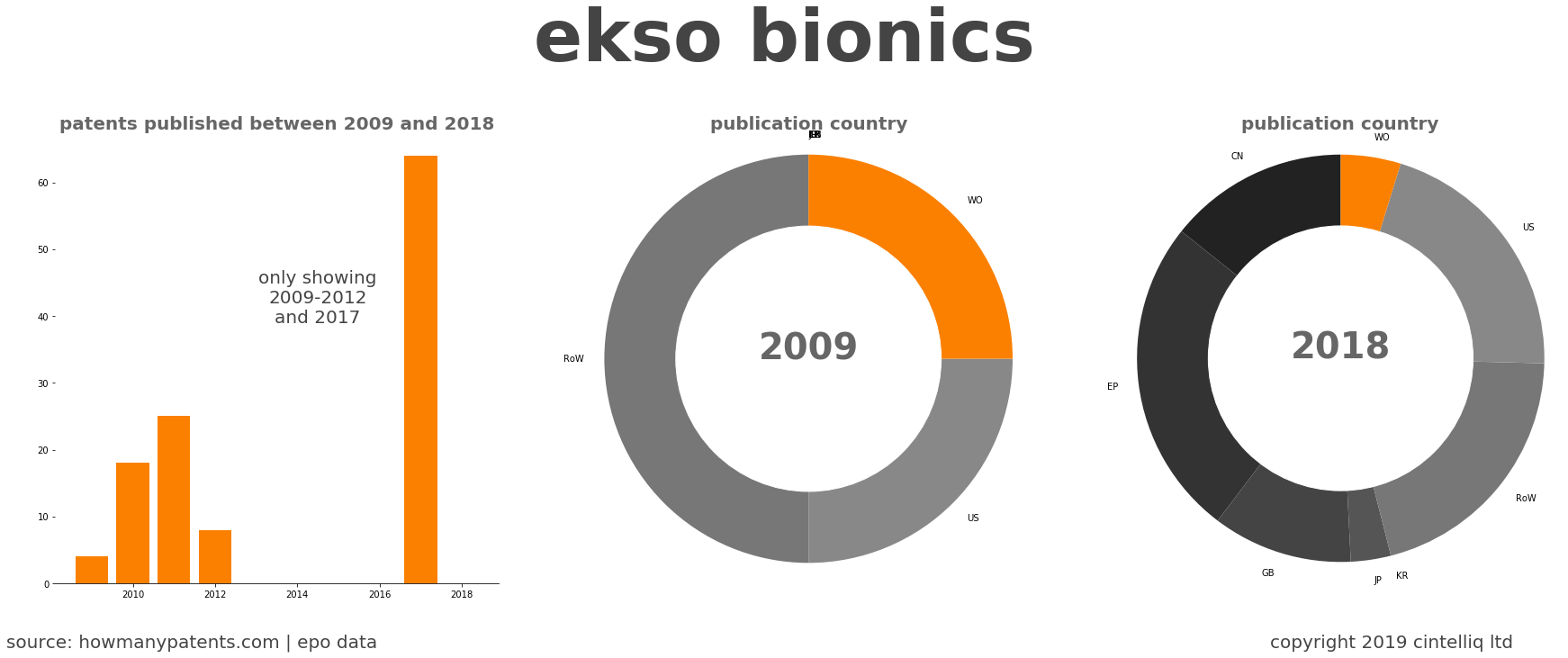 summary of patents for Ekso Bionics