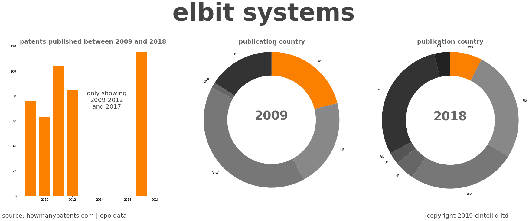 summary of patents for Elbit Systems