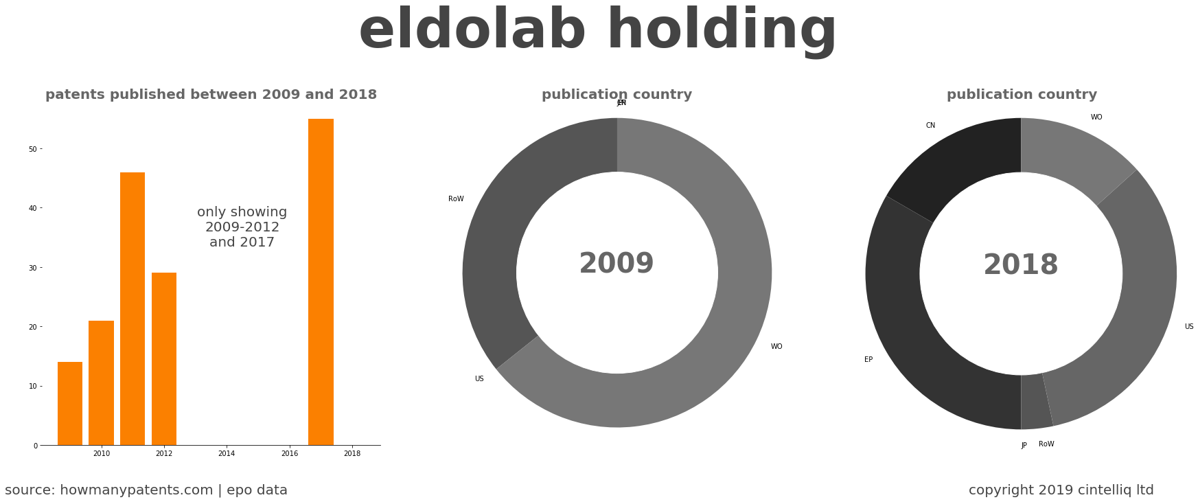summary of patents for Eldolab Holding