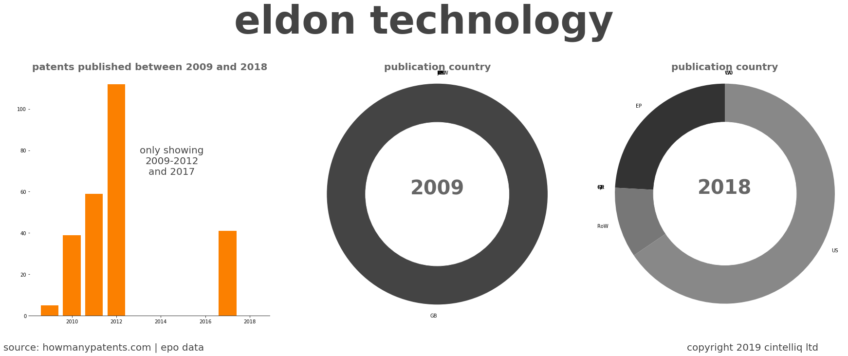 summary of patents for Eldon Technology