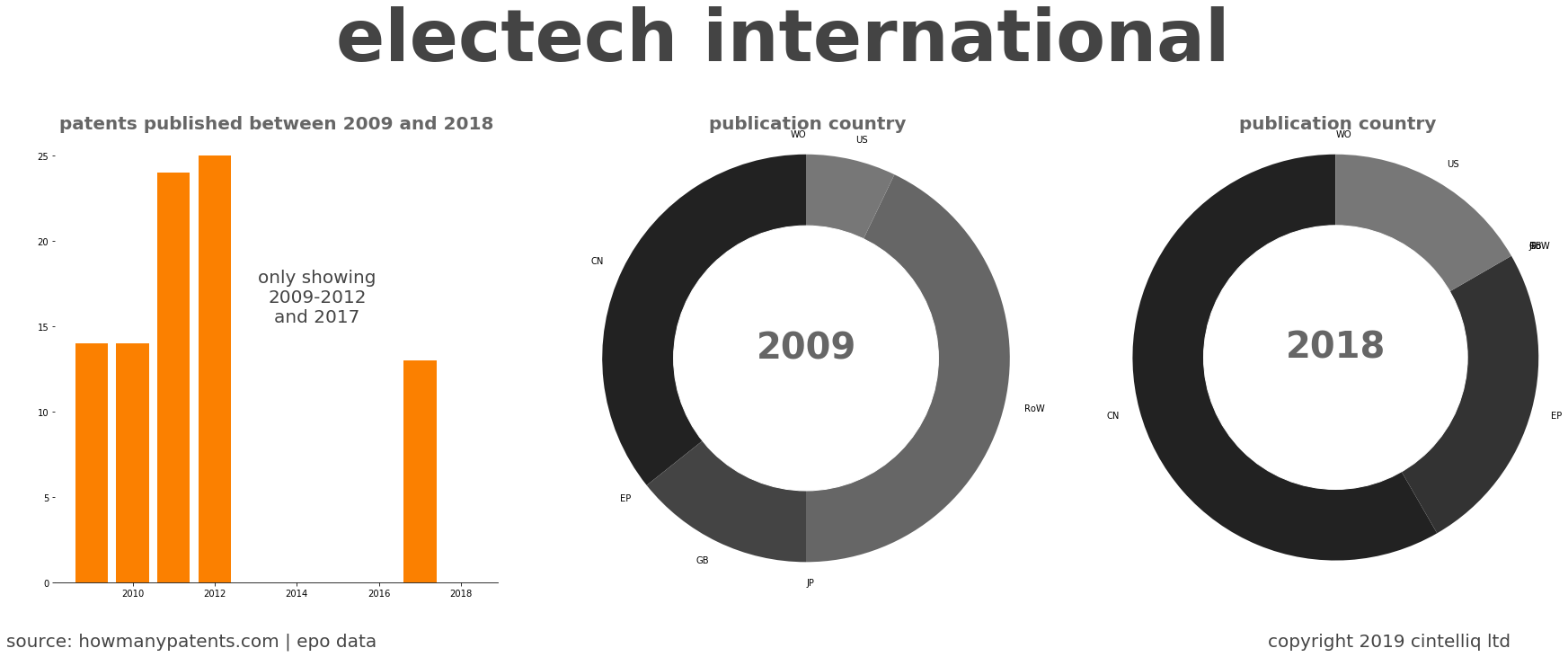 summary of patents for Electech International