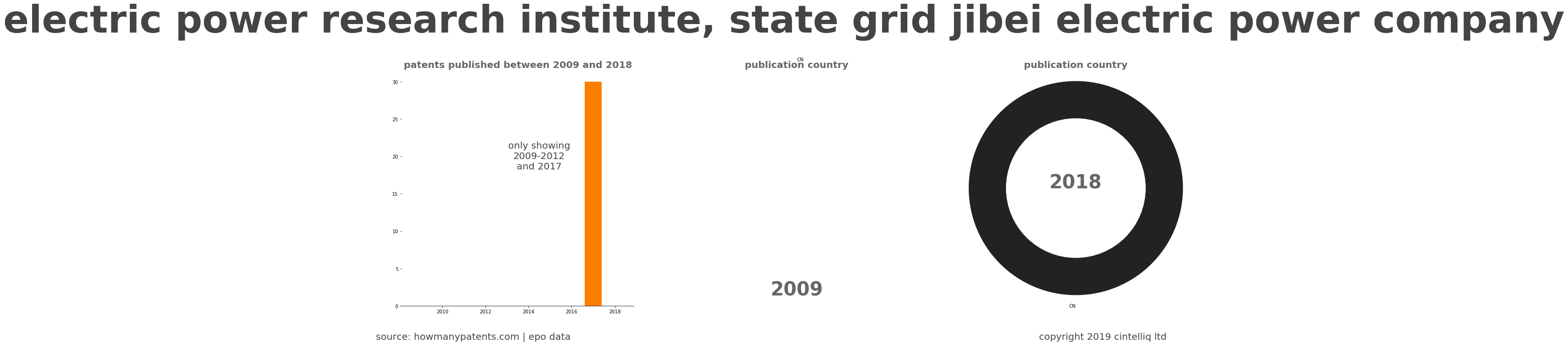 summary of patents for Electric Power Research Institute, State Grid Jibei Electric Power Company