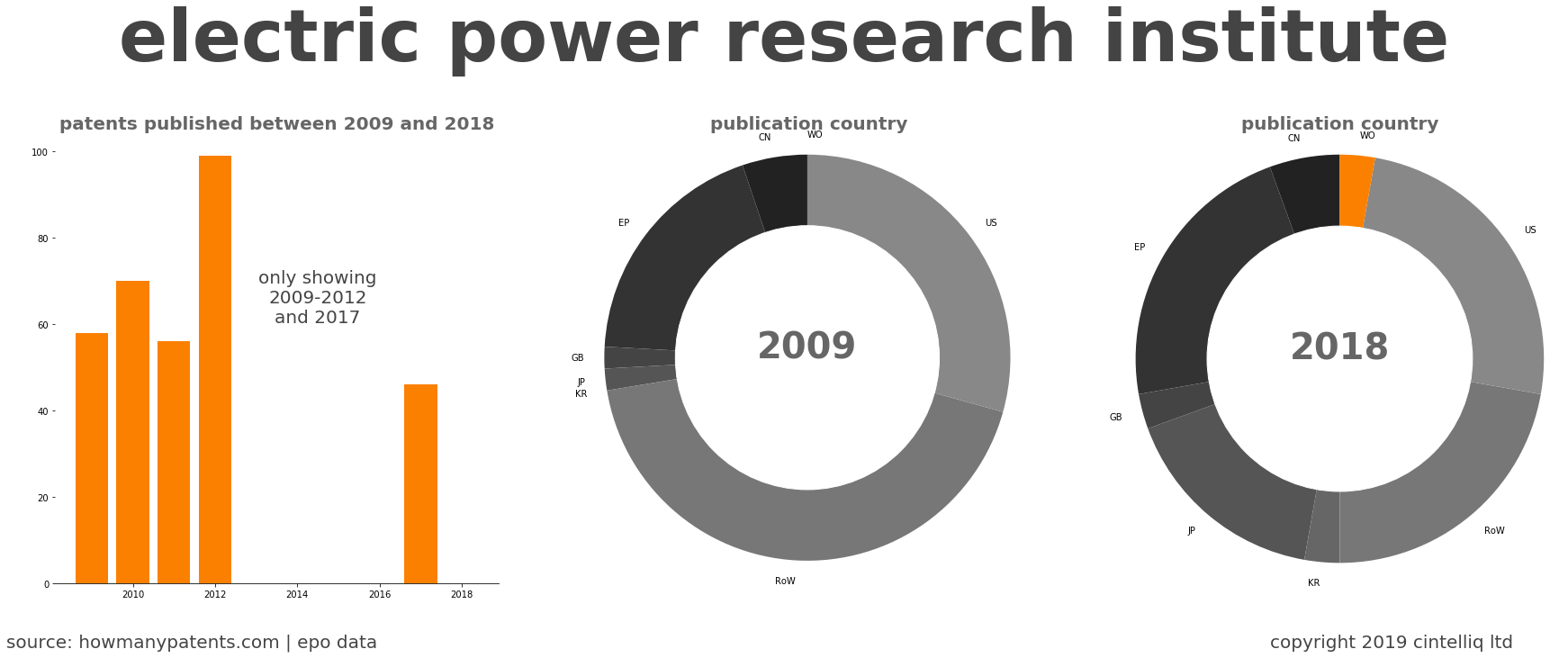 summary of patents for Electric Power Research Institute