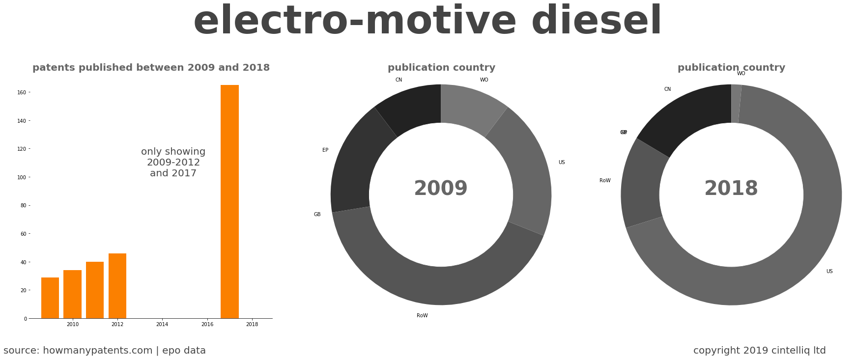 summary of patents for Electro-Motive Diesel