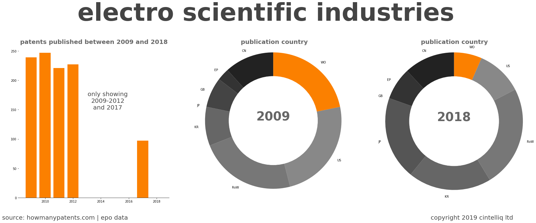 summary of patents for Electro Scientific Industries