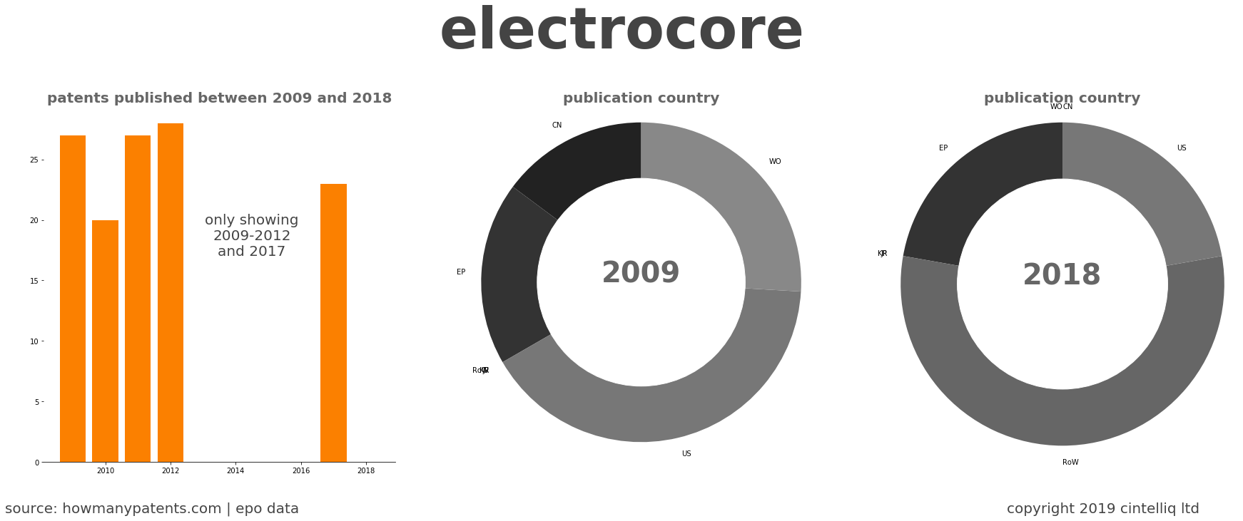 summary of patents for Electrocore